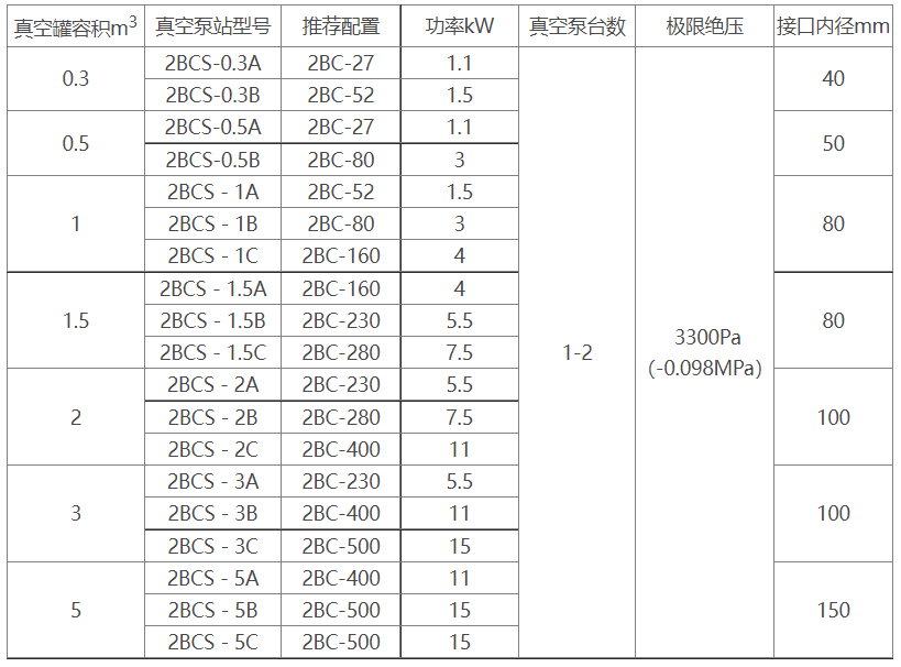 2BCS水环式永利电子(China)官方网站机组选型参数表