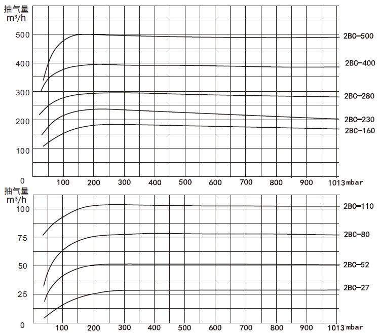 2BC水环式永利电子(China)官方网站性能曲线表