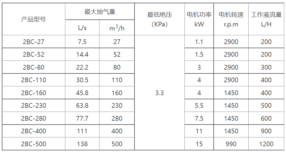 2BC水环式永利电子(China)官方网站选型参数表